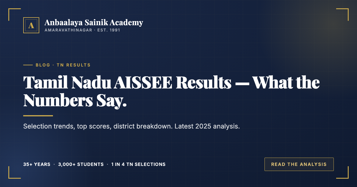 Tamil Nadu AISSEE results 2026 — Anbaalaya Academy track record with 1 in 4 TN selections